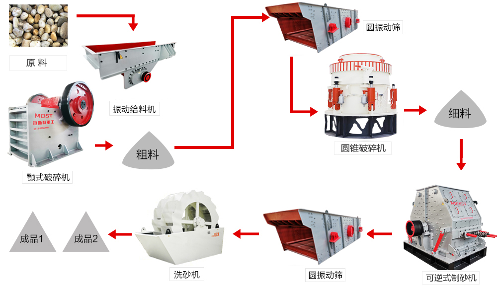 砂石生產工藝流程