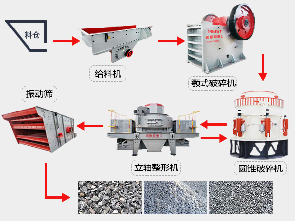 云南鎮(zhèn)雄300t/h花崗巖破碎生產線現場機型配置