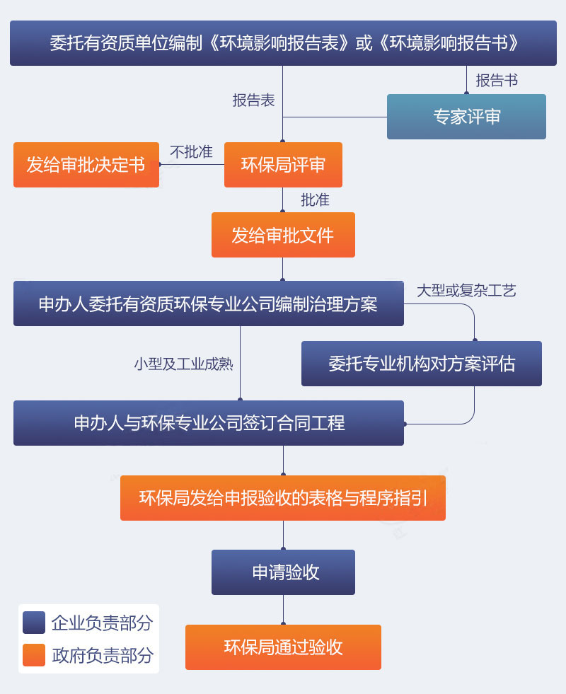 石料廠環保評審手續