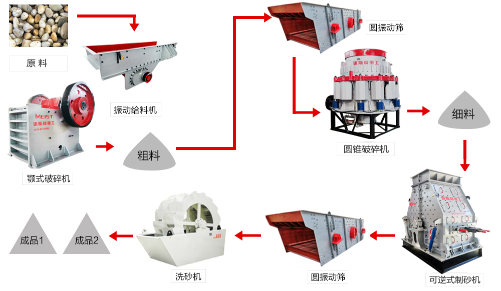 云南昭通時產200噸鵝卵石機制砂生產線工藝