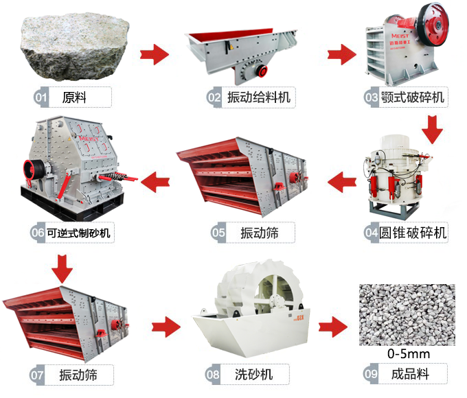 砂石骨料生產(chǎn)線工藝流程 