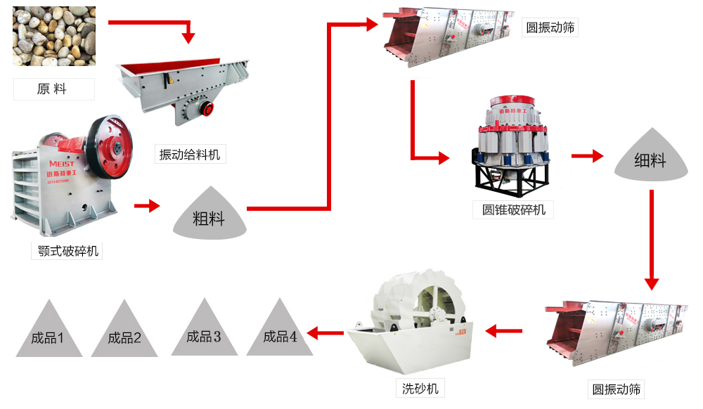 邁斯特重工為用戶設計的500噸鵝卵石碎石生產(chǎn)線