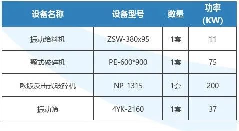 邁斯特重工 石料破碎項目生產線設備配置清單